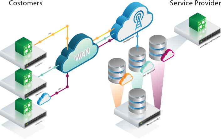 Avesta Cloud veeam backup