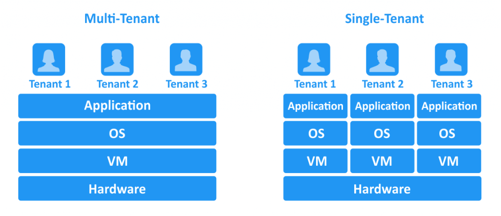 nakivo Multi-tenant