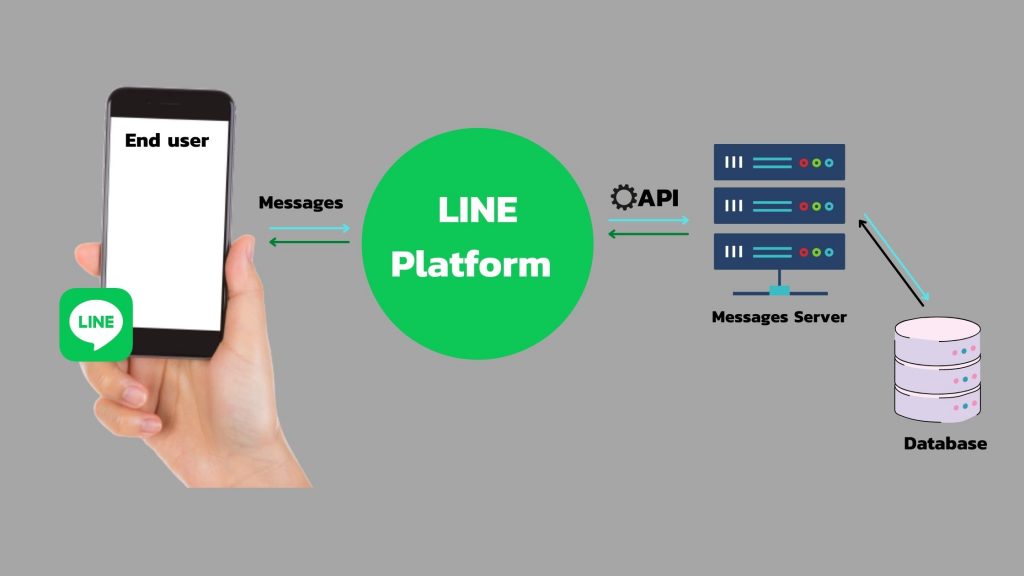 LINE Integration and Messaging API Service