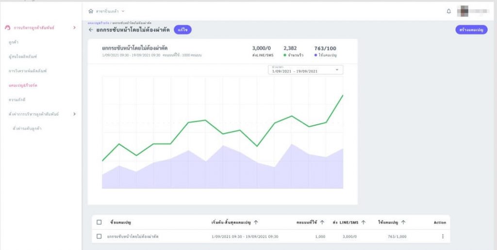 Campaign data and graphs