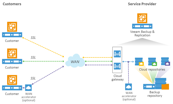 veeam_cloud_connect_backup_diagram.