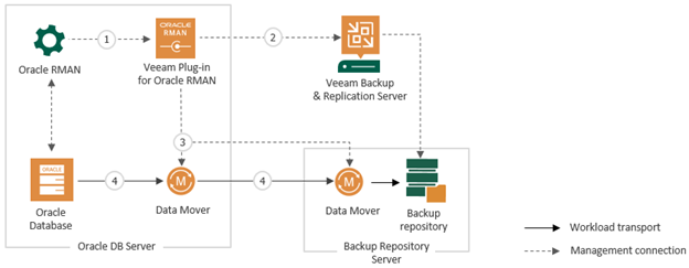 Veeam Plug-in for Oracle RMAN