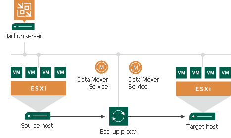 Quick Migration Architecture 