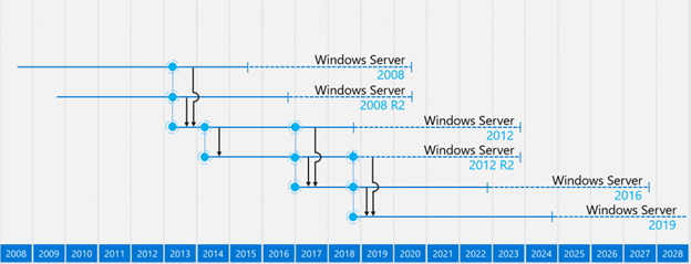 upgrading-windows-server-2012-r2-to-windows-2016