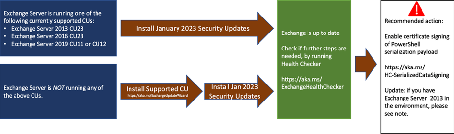 Microsoft Exchange Server Security Updates Diagram