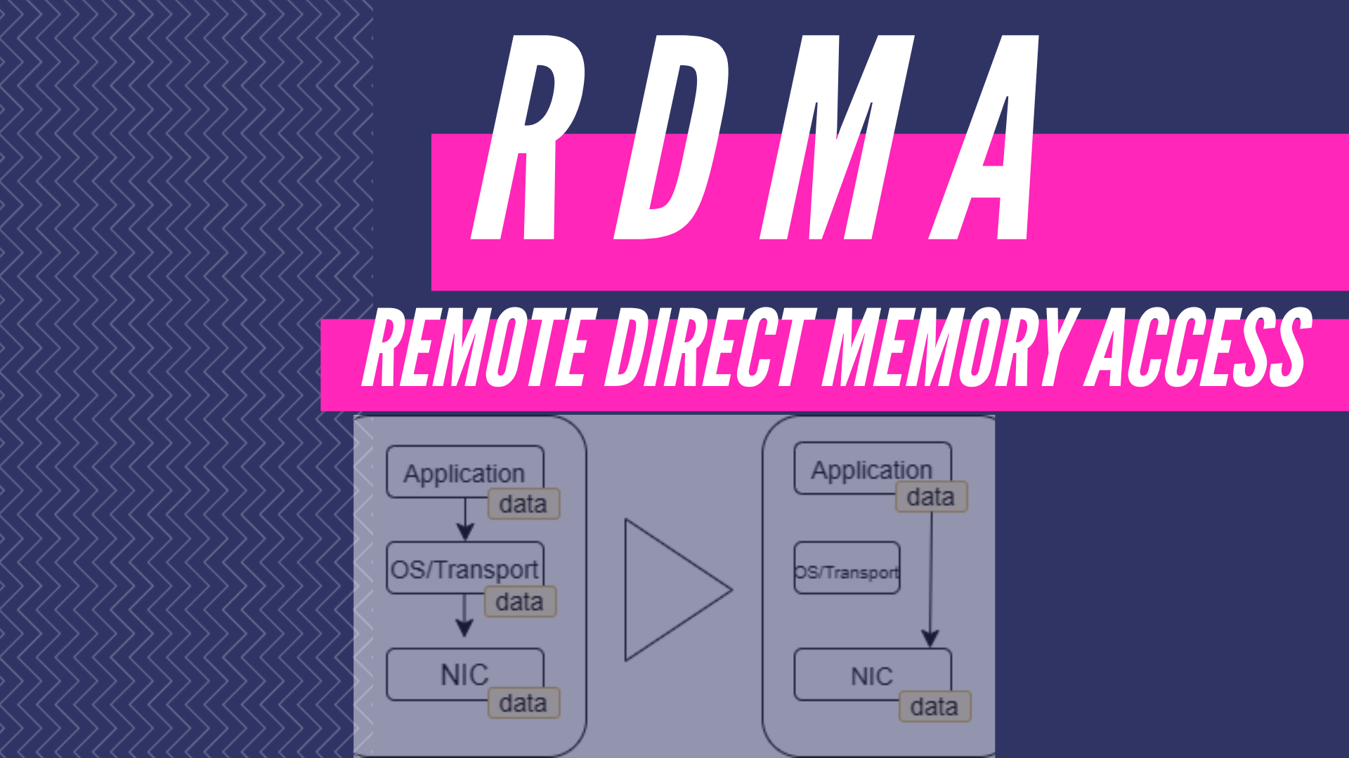 Remote Direct Memory Access (RDMA)