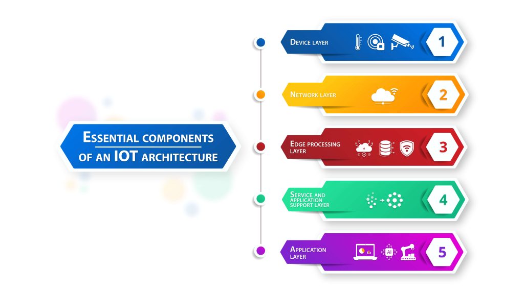 Essential-components-of-an-iot
