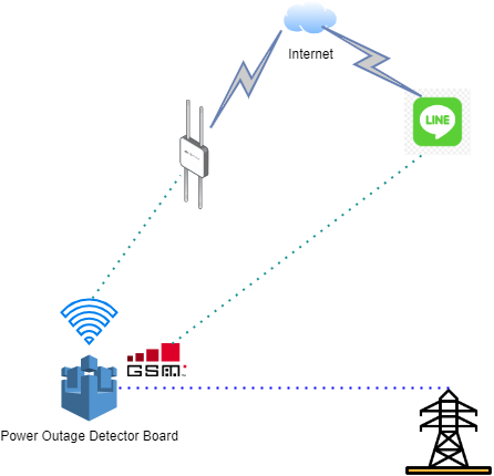 Power Outage Detector