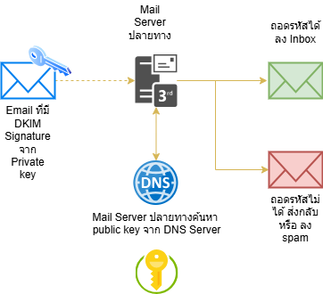 How DKIM works