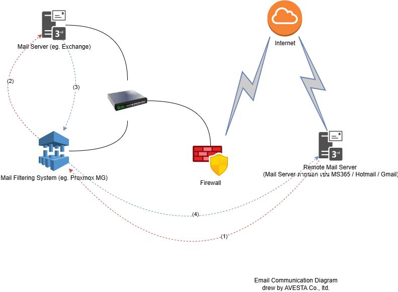 Email Communication based on Exchange and Proxmox MG