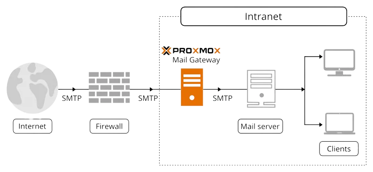 Proxmox Mail Gateway