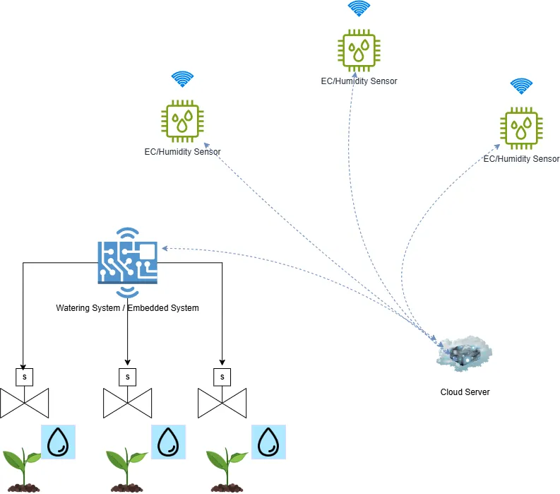 Electronic Watering System