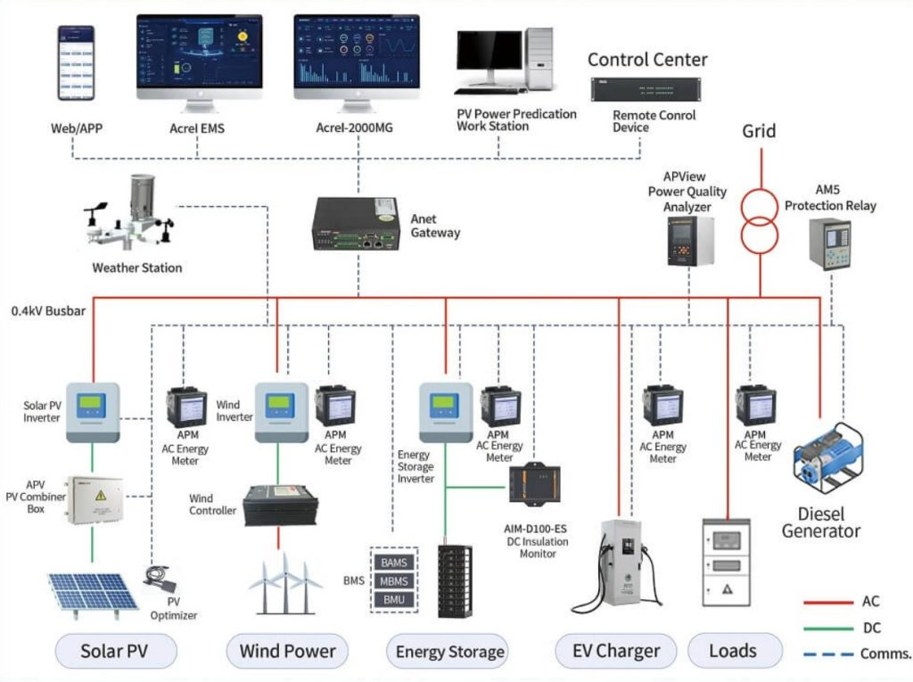 Acrel Solar Energy Management