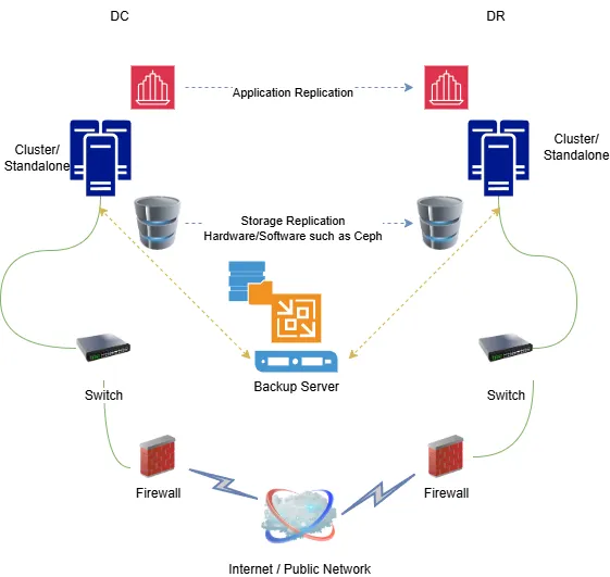 Multi-level of Server Redundancy
