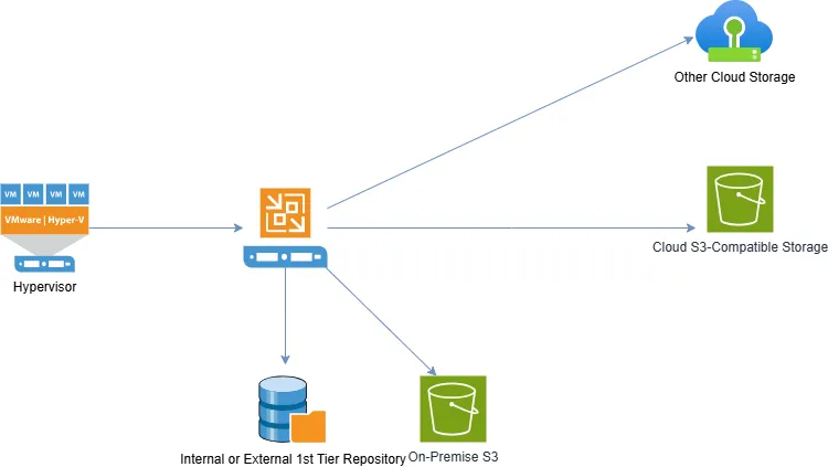 Veeam Immutable backups